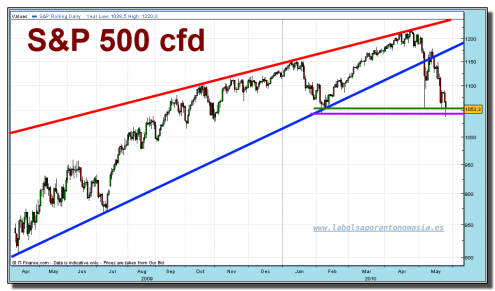 sp-500-cfd-grafico-diario-tiempo-real-25-mayo-2010 sp-500-cfd-grafico-diario-tiempo-real-25-mayo-2010