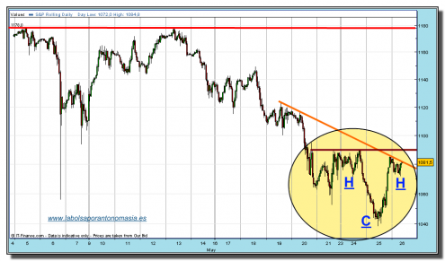 sp-500-cfd-grafico-horario-tiempo-real-26-mayo-2010 sp-500-cfd-grafico-horario-tiempo-real-26-mayo-2010