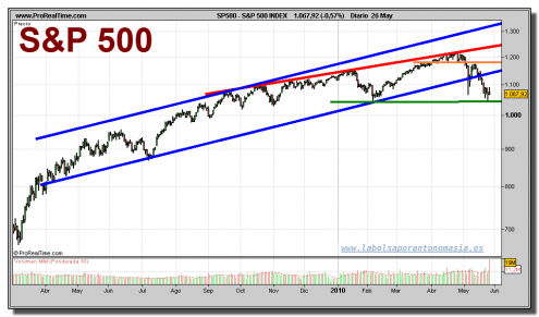 sp-500-index-grafico-diario-26-mayo-2010 sp-500-index-grafico-diario-26-mayo-2010