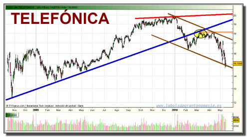 telefonica-grafico-diario-17-mayo-2010