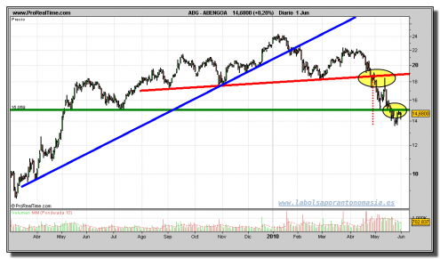 abengoa-grafico-diario-01-junio-2010 abengoa-grafico-diario-01-junio-2010