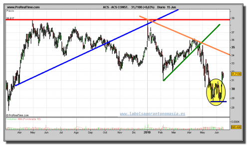 acs-const-grafico-diario-15-junio-2010 acs-const-grafico-diario-15-junio-2010
