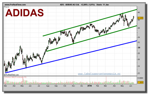 adidas-grafico-diario-11-junio-2010 adidas-grafico-diario-11-junio-2010