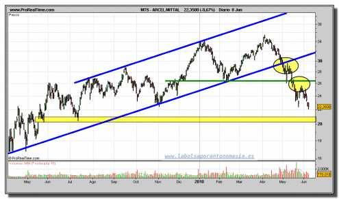 arcelor-mittal-grafico-diario-08-junio-2010 arcelor-mittal-grafico-diario-08-junio-2010