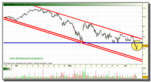 bbva-grafico-intradiario-tiempo-real-07-junio-2010 bbva-grafico-intradiario-tiempo-real-07-junio-2010