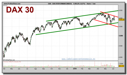 dax-30-grafico-diario-07-junio-2010 dax-30-grafico-diario-07-junio-2010