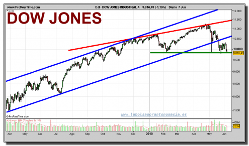 dow-jones-industrial-grafico-diario-07-junio-2010 dow-jones-industrial-grafico-diario-07-junio-2010