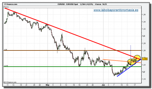 eur_usd-grafico-cuatro-horas-tiempo-real-17-junio-2010 eur_usd-grafico-cuatro-horas-tiempo-real-17-junio-2010