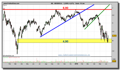 iberdrola-grafico-diario-10-junio-2010 iberdrola-grafico-diario-10-junio-2010