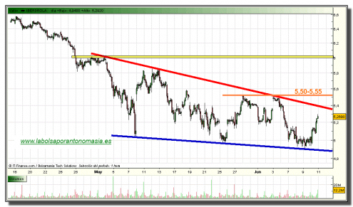 iberdrola-grafico-horario-10-junio-2010 iberdrola-grafico-horario-10-junio-2010