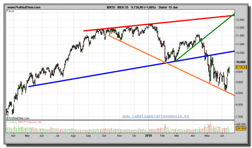 ibex-35-grafico-diario-15-junio-2010 ibex-35-grafico-diario-15-junio-2010