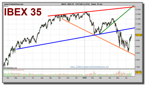 ibex-35-grafico-diario-18-junio-2010 ibex-35-grafico-diario-18-junio-2010