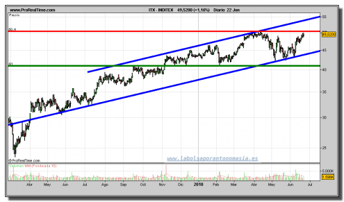 inditex-grafico-diario-22-junio-2010 inditex-grafico-diario-22-junio-2010