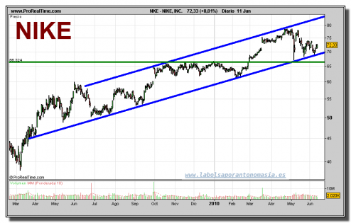 nike-grafico-diario-11-junio-2010