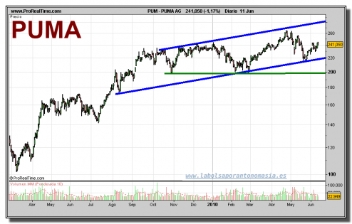 puma-grafico-diario-11-junio-2010 puma-grafico-diario-11-junio-2010
