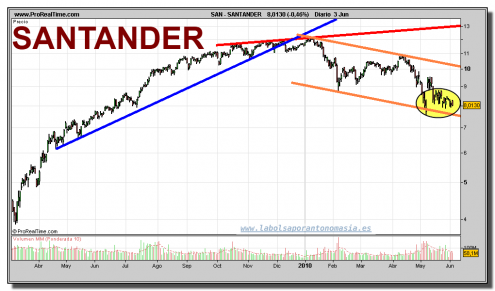 santander-grafico-diario-03-junio-2010