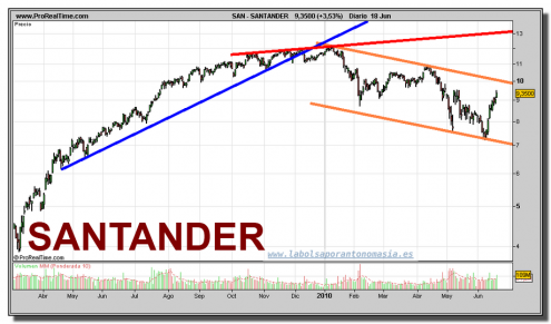 santander-grafico-diario-18-junio-2010 santander-grafico-diario-18-junio-2010