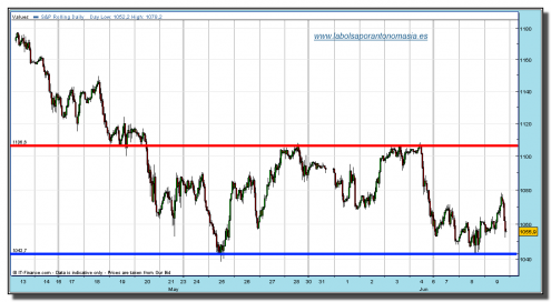 sp-500-cfd-grafico-intradiario-09-junio-2010 sp-500-cfd-grafico-intradiario-09-junio-2010