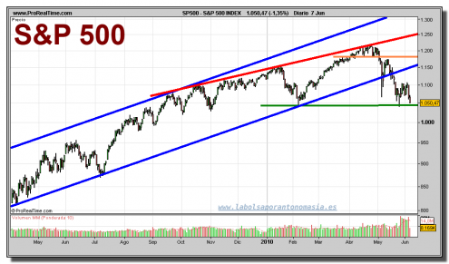 sp-500-grafico-diario-07-junio-2010 sp-500-grafico-diario-07-junio-2010