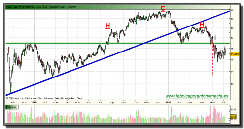 telefonica-grafico-diario-04-junio-2010 telefonica-grafico-diario-04-junio-2010