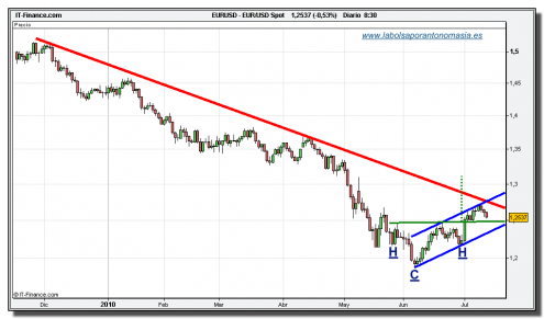 eur_usd-grafico-diario-tiempo-real-13-julio-2010 eur_usd-grafico-diario-tiempo-real-13-julio-2010
