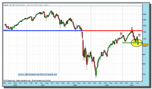 sp-500-cfd-grafico-semanal-02-julio-2010 sp-500-cfd-grafico-semanal-02-julio-2010