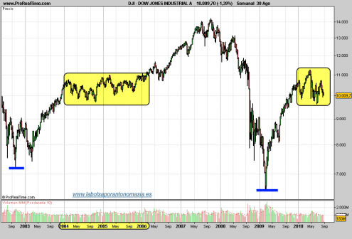 dow-jones-industrial-grafico-semanal-30-agosto-2010 dow-jones-industrial-grafico-semanal-30-agosto-2010
