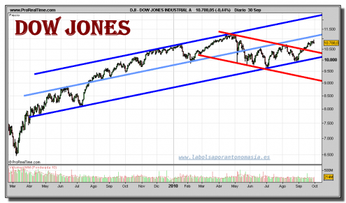 dow-jones-industrial-a-grafico-diario-30-septiembre-2010 dow-jones-industrial-a-grafico-diario-30-septiembre-2010