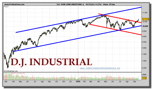 dow-jones-industrial-grafico-diario-20-septiembre-2010 dow-jones-industrial-grafico-diario-20-septiembre-2010