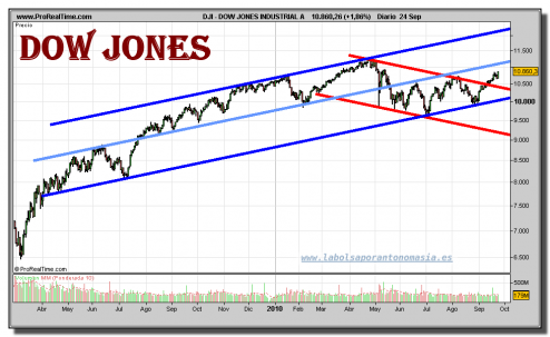 dow-jones-industrial-grafico-diario-24-septiembre-2010 dow-jones-industrial-grafico-diario-24-septiembre-2010