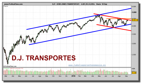 dow-jones-transportation-grafico-diario-10-septiembre-2010 dow-jones-transportation-grafico-diario-10-septiembre-2010
