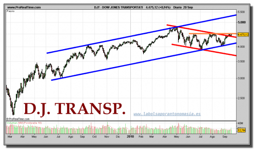 dow-jones-transportation-grafico-diario-20-septiembre-2010 dow-jones-transportation-grafico-diario-20-septiembre-2010