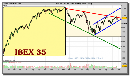 ibex-35-grafico-diario-24-septiembre-2010 ibex-35-grafico-diario-24-septiembre-2010