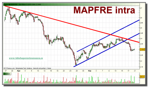 mapfre-grafico-intradiario-20-septiembre-2010 mapfre-grafico-intradiario-20-septiembre-2010