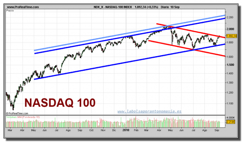 nasdaq-100-grafico-diario-10-septiembre-2010 nasdaq-100-grafico-diario-10-septiembre-2010