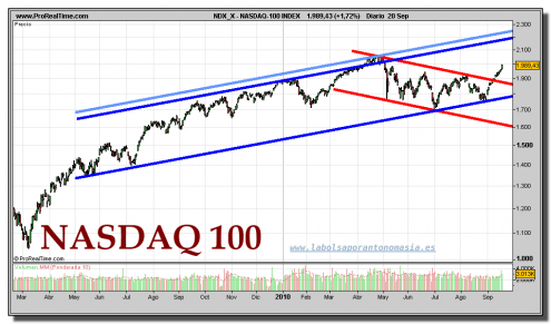 nasdaq-100-index-grafico-diario-20-septiembre-2010 nasdaq-100-index-grafico-diario-20-septiembre-2010