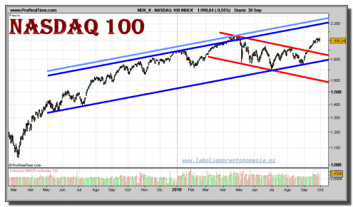 nasdaq-100-index-grafico-diario-30-septiembre-2010 nasdaq-100-index-grafico-diario-30-septiembre-2010