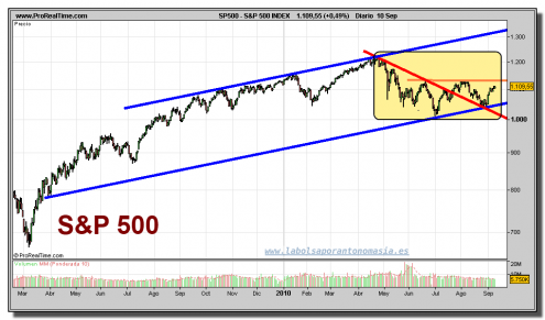 sp-500-grafico-diario-10-septiembre-2010 sp-500-grafico-diario-10-septiembre-2010
