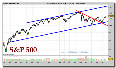 sp-500-index-grafico-diario-20-septiembre-2010 sp-500-index-grafico-diario-20-septiembre-2010