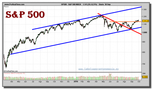 sp-500-index-grafico-diario-30-septiembre-2010 sp-500-index-grafico-diario-30-septiembre-2010