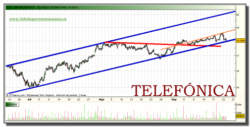 telefonica-grafico-intradiario-22-septiembre-2010