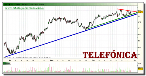 telefonica-grafico-intradiario-28-septiembre-2010 telefonica-grafico-intradiario-28-septiembre-2010