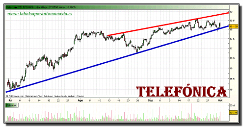 telefonica-grafico-intradiario-30-septiembre-2010 telefonica-grafico-intradiario-30-septiembre-2010