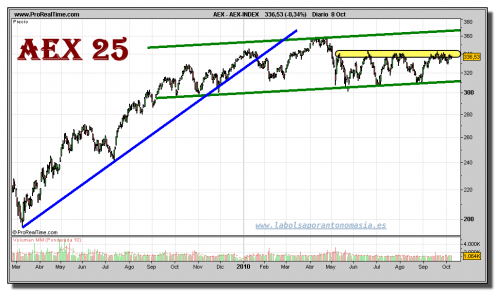 aex-index-grafico-diario-08-octubre-2010 aex-index-grafico-diario-08-octubre-2010