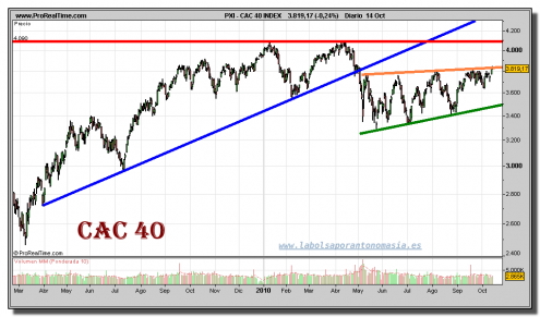 cac-40-grafico-diario-14-octubre-2010 cac-40-grafico-diario-14-octubre-2010