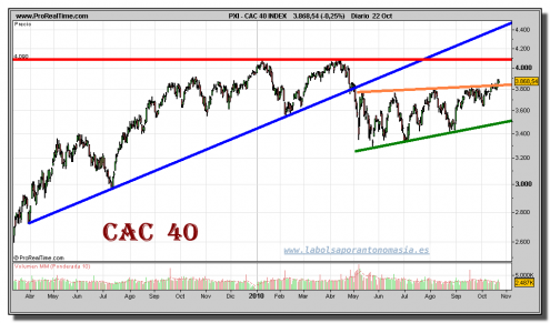 cac-40-grafico-diario-22-octubre-2010