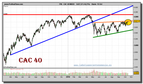 cac-40-index-grafico-diario-15-octubre-2010 cac-40-index-grafico-diario-15-octubre-2010