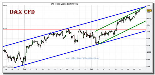 dax-cfd-grafico-intradiario-22-octubre-2010 dax-cfd-grafico-intradiario-22-octubre-2010