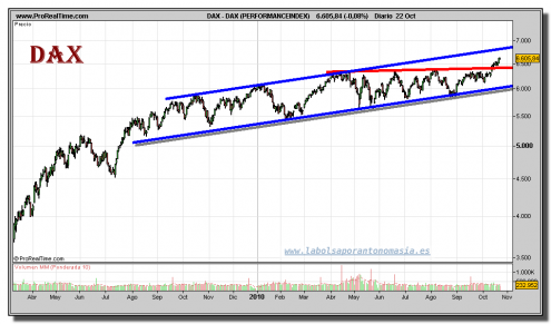 dax-grafico-diario-22-octubre-2010 dax-grafico-diario-22-octubre-2010