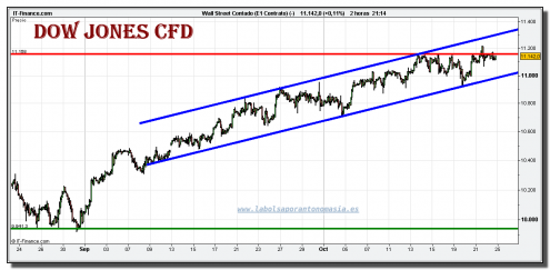 dow-jones-industial-cfd-grafico-intradiario-22-octubre-2010 dow-jones-industial-cfd-grafico-intradiario-22-octubre-2010